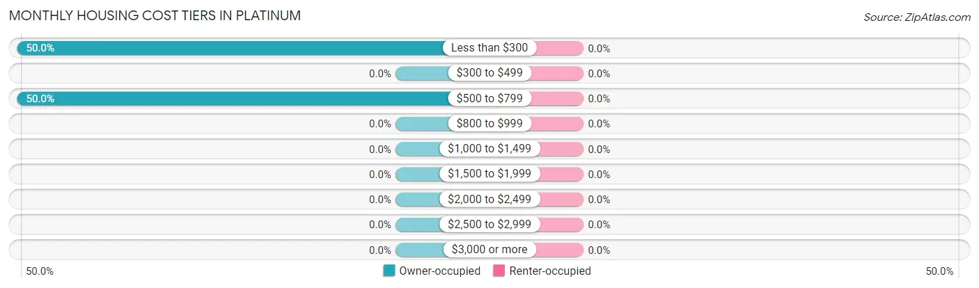 Monthly Housing Cost Tiers in Platinum
