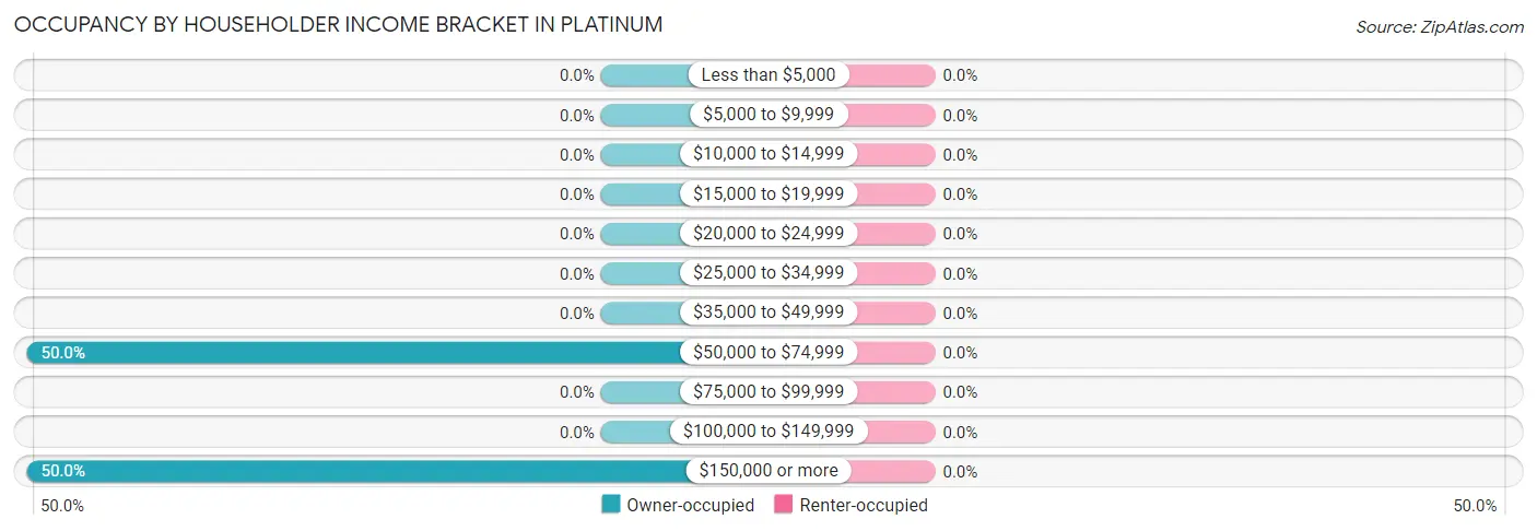 Occupancy by Householder Income Bracket in Platinum