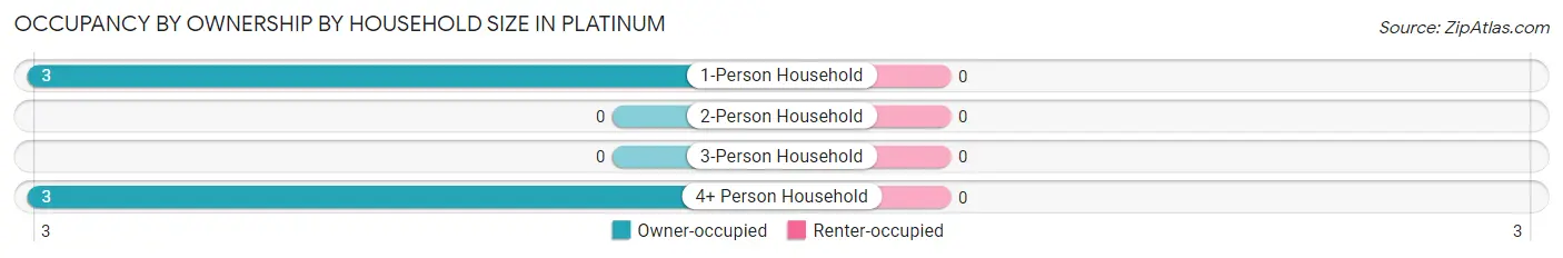 Occupancy by Ownership by Household Size in Platinum