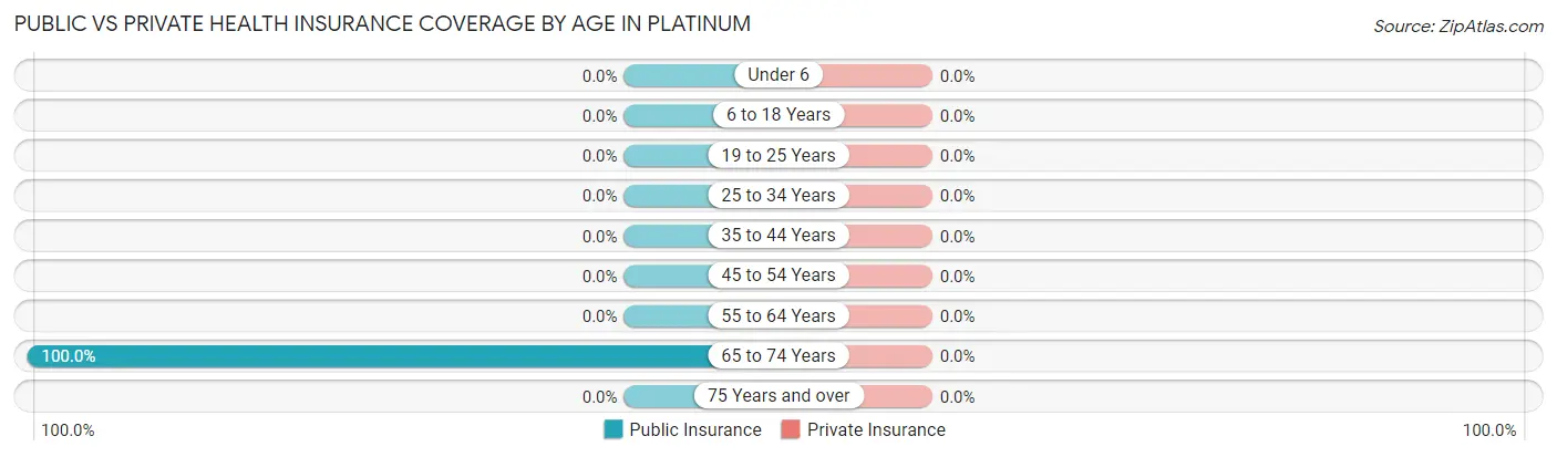 Public vs Private Health Insurance Coverage by Age in Platinum