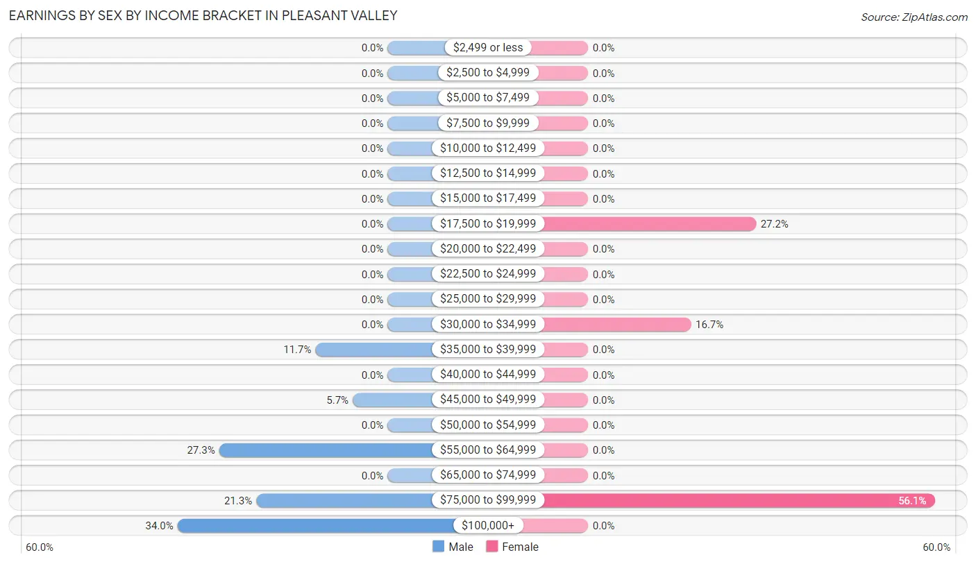 Earnings by Sex by Income Bracket in Pleasant Valley