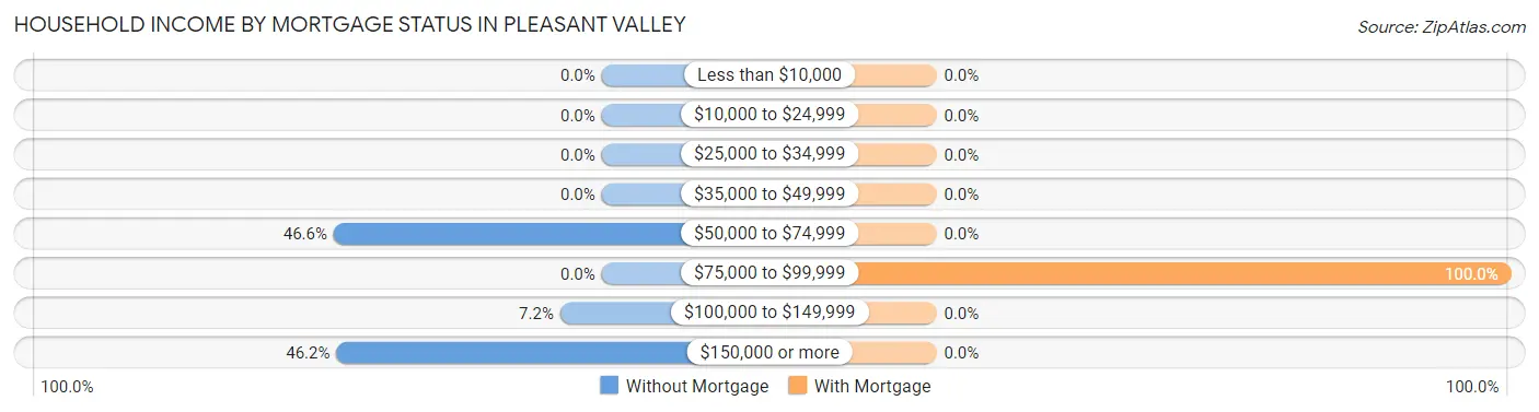 Household Income by Mortgage Status in Pleasant Valley