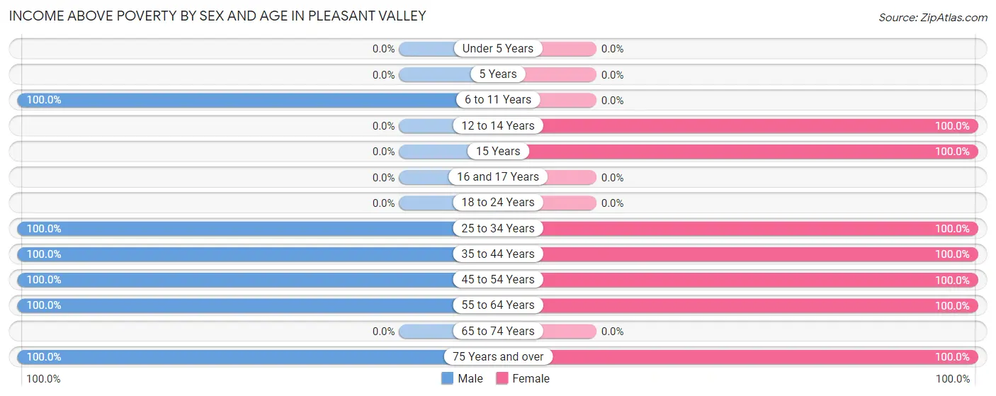 Income Above Poverty by Sex and Age in Pleasant Valley