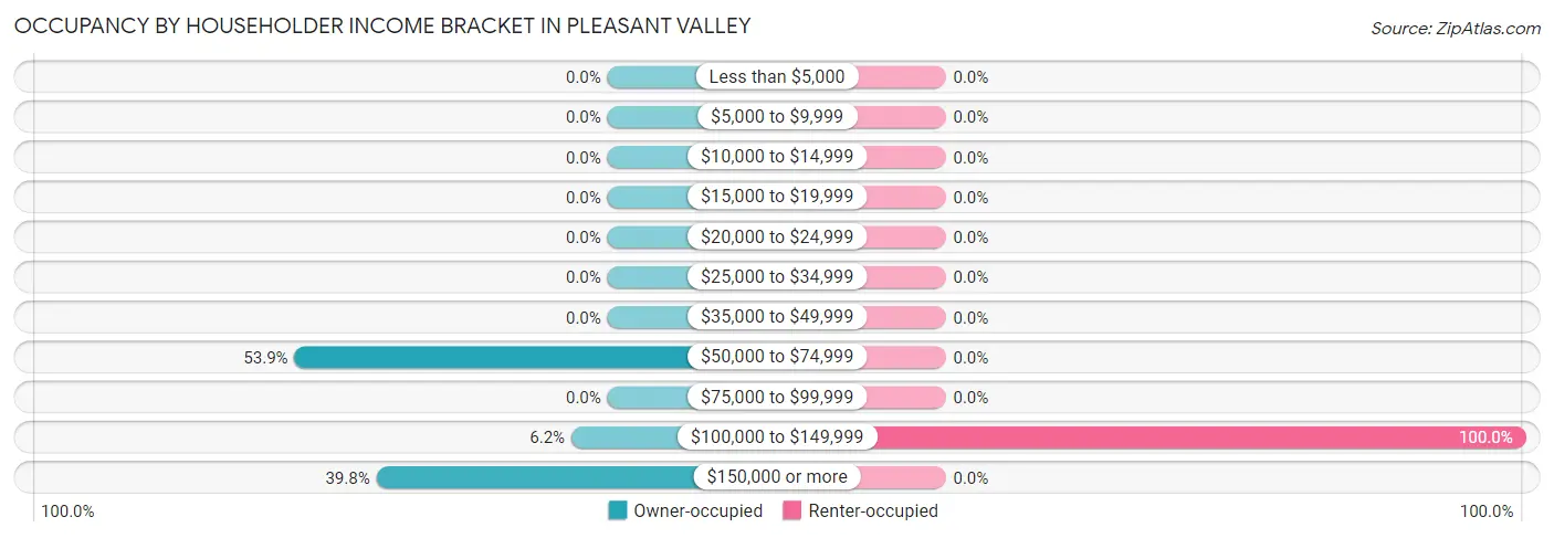 Occupancy by Householder Income Bracket in Pleasant Valley