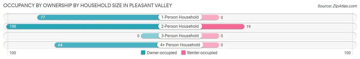 Occupancy by Ownership by Household Size in Pleasant Valley