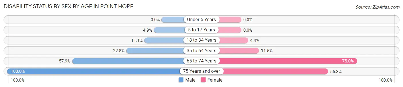 Disability Status by Sex by Age in Point Hope