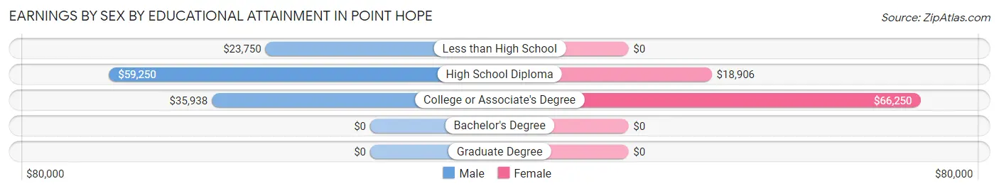 Earnings by Sex by Educational Attainment in Point Hope