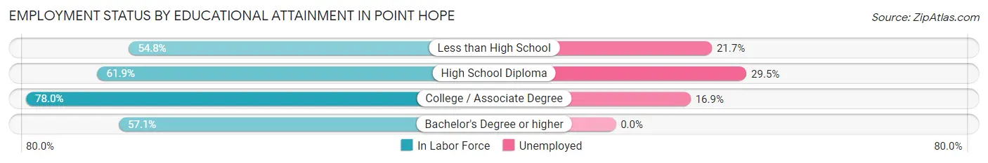 Employment Status by Educational Attainment in Point Hope