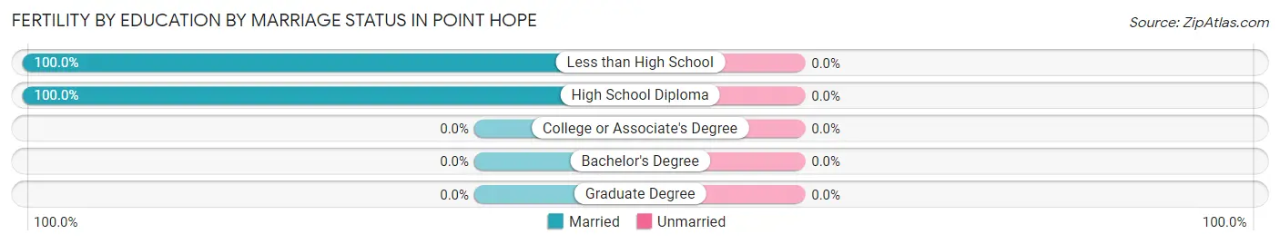 Female Fertility by Education by Marriage Status in Point Hope