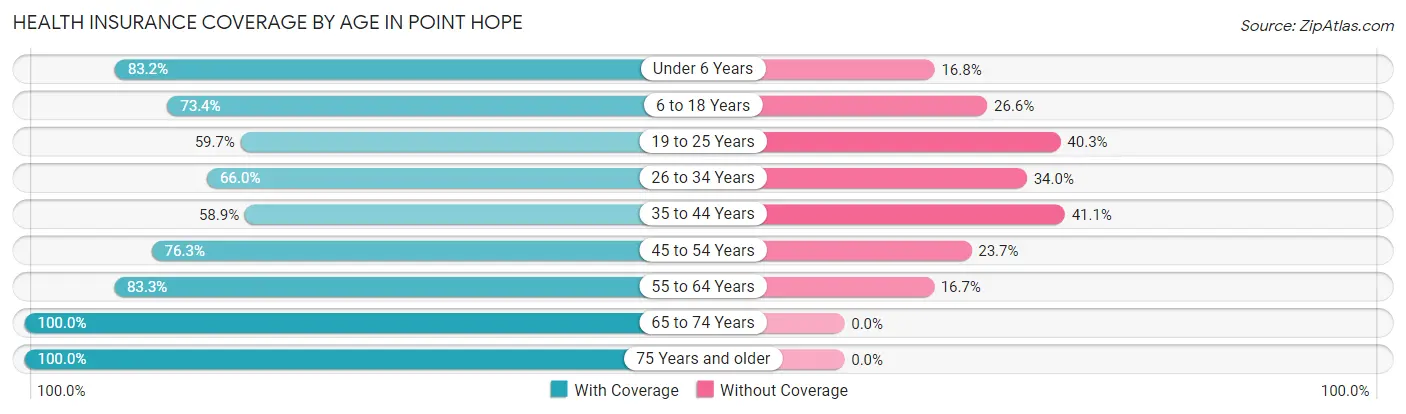 Health Insurance Coverage by Age in Point Hope