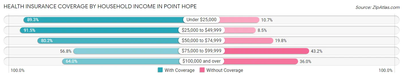 Health Insurance Coverage by Household Income in Point Hope