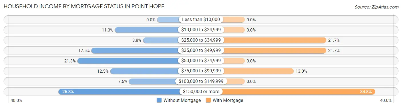 Household Income by Mortgage Status in Point Hope