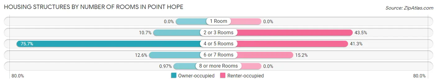 Housing Structures by Number of Rooms in Point Hope