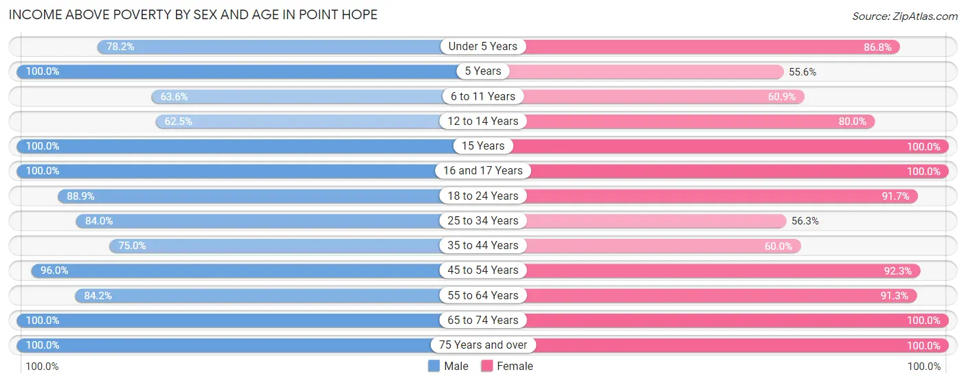 Income Above Poverty by Sex and Age in Point Hope