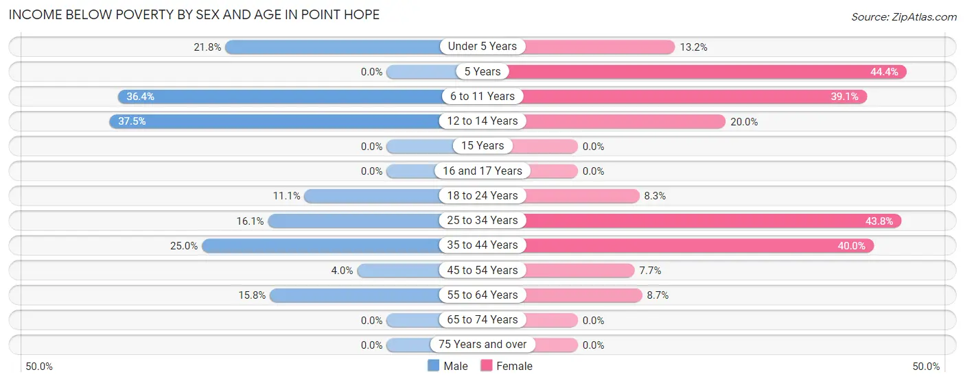 Income Below Poverty by Sex and Age in Point Hope