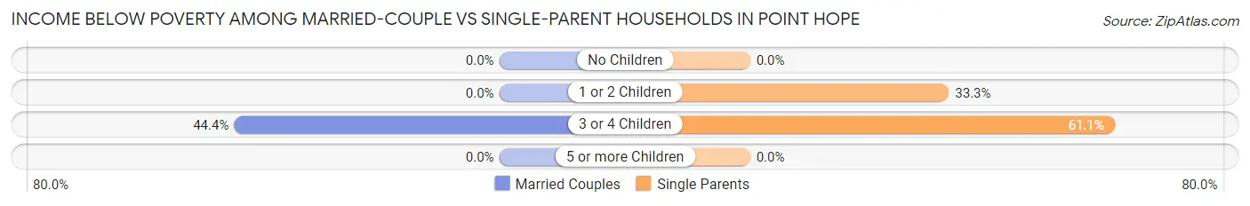 Income Below Poverty Among Married-Couple vs Single-Parent Households in Point Hope