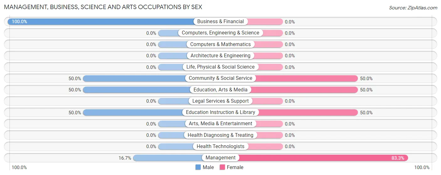 Management, Business, Science and Arts Occupations by Sex in Point Hope
