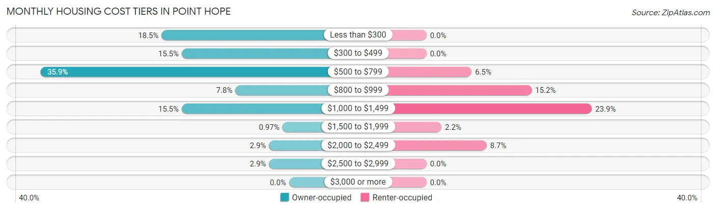 Monthly Housing Cost Tiers in Point Hope
