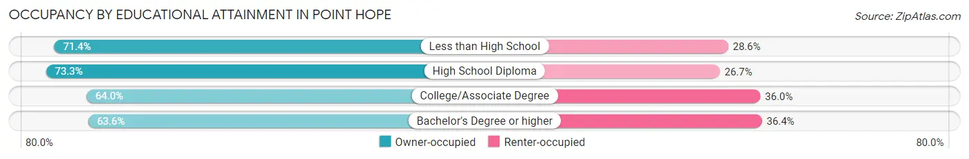 Occupancy by Educational Attainment in Point Hope