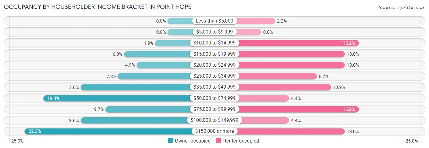 Occupancy by Householder Income Bracket in Point Hope