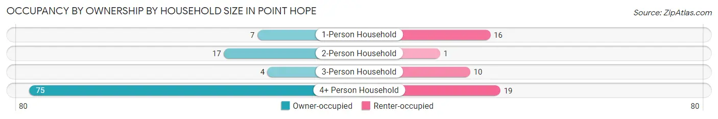 Occupancy by Ownership by Household Size in Point Hope