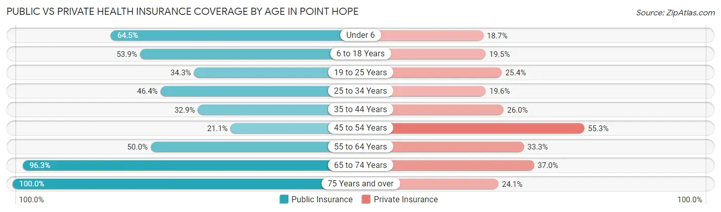 Public vs Private Health Insurance Coverage by Age in Point Hope