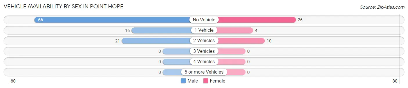 Vehicle Availability by Sex in Point Hope