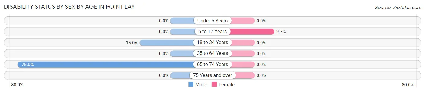 Disability Status by Sex by Age in Point Lay