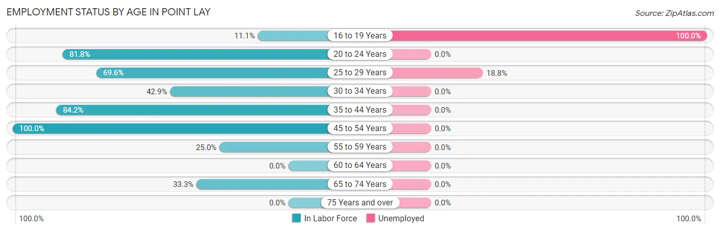 Employment Status by Age in Point Lay