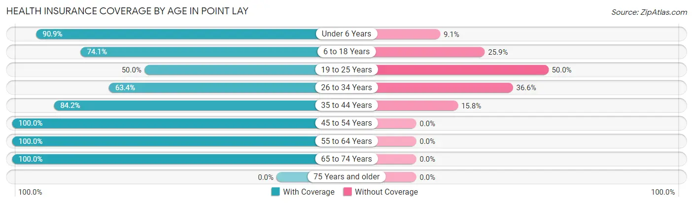 Health Insurance Coverage by Age in Point Lay
