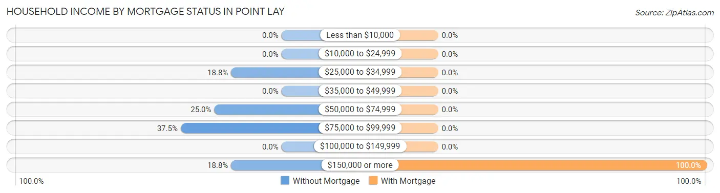 Household Income by Mortgage Status in Point Lay