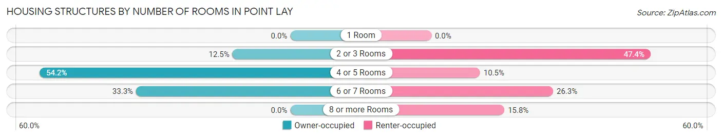 Housing Structures by Number of Rooms in Point Lay