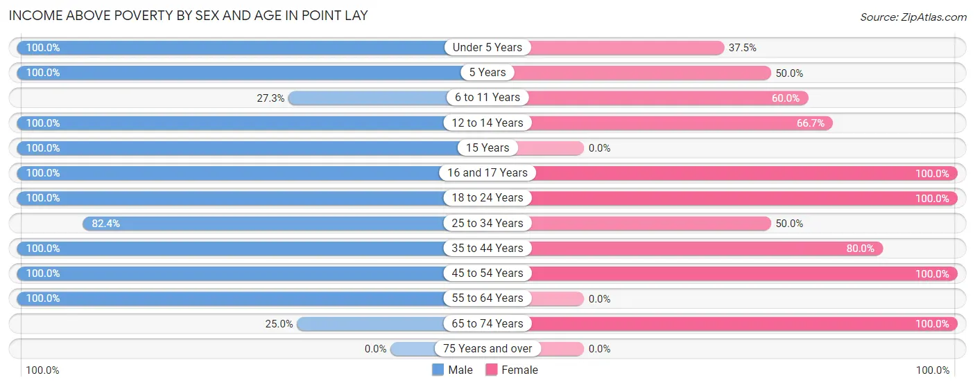Income Above Poverty by Sex and Age in Point Lay