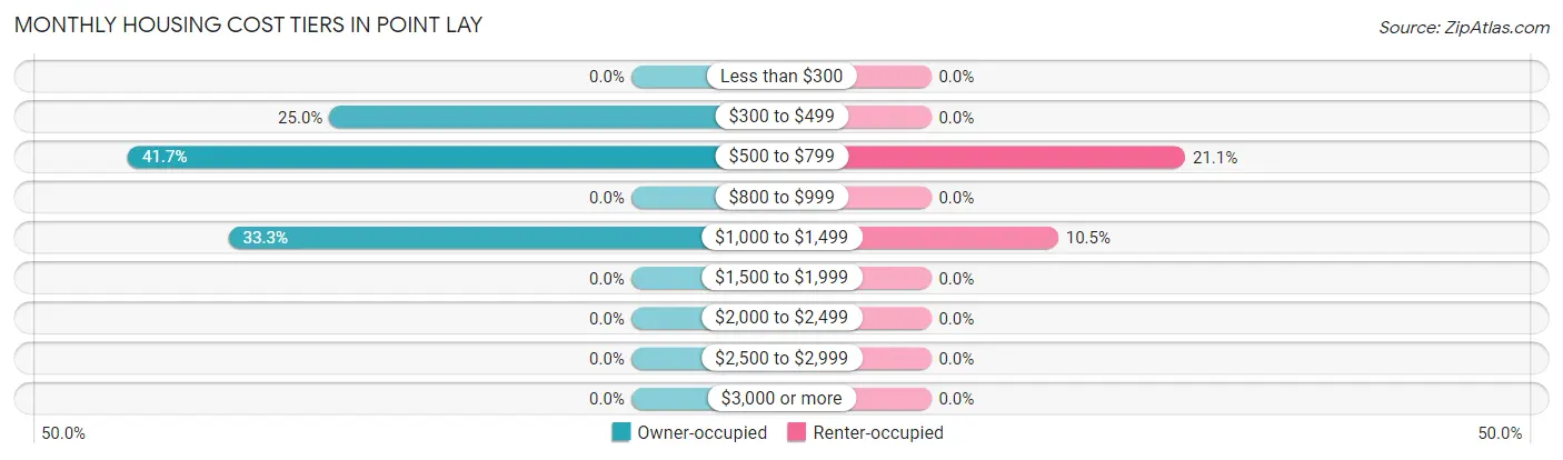 Monthly Housing Cost Tiers in Point Lay