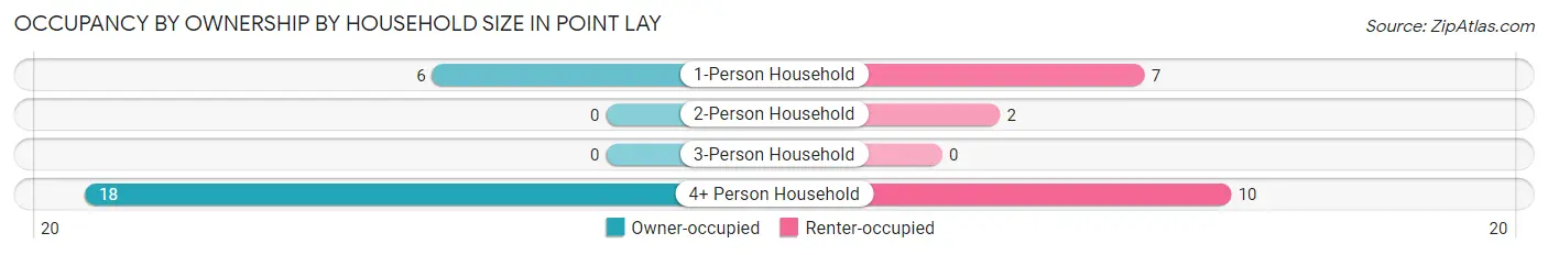 Occupancy by Ownership by Household Size in Point Lay
