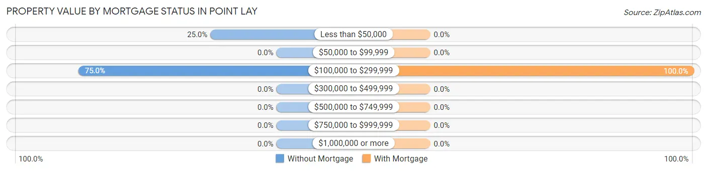 Property Value by Mortgage Status in Point Lay