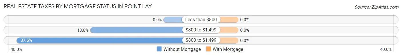 Real Estate Taxes by Mortgage Status in Point Lay