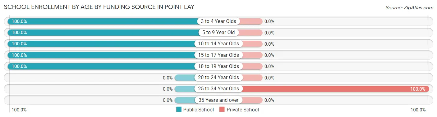 School Enrollment by Age by Funding Source in Point Lay