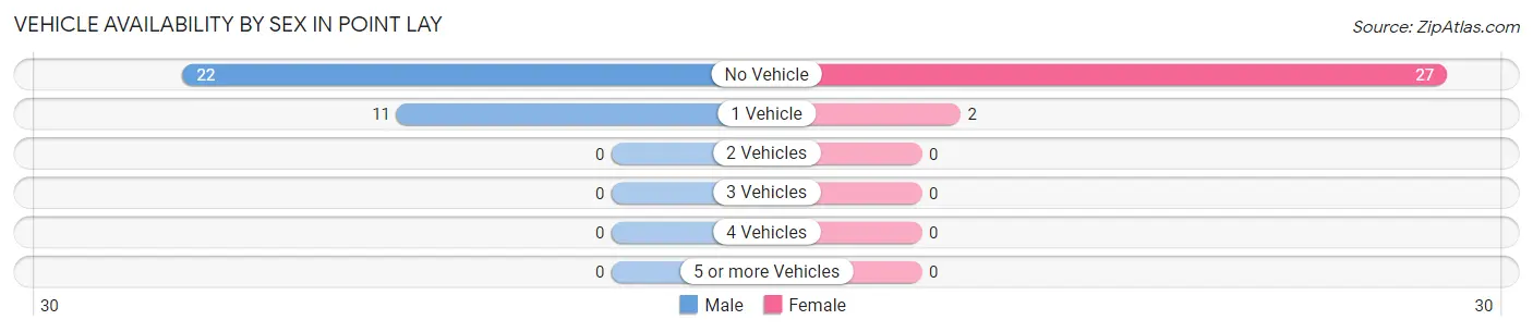 Vehicle Availability by Sex in Point Lay