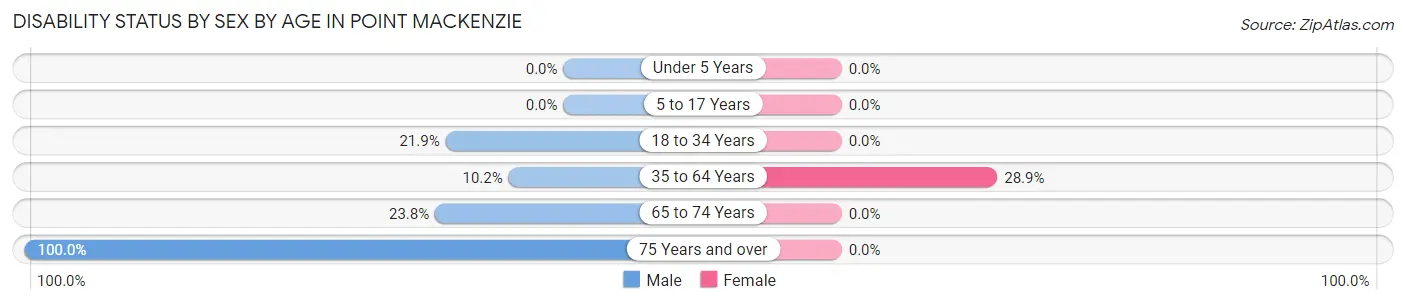 Disability Status by Sex by Age in Point MacKenzie