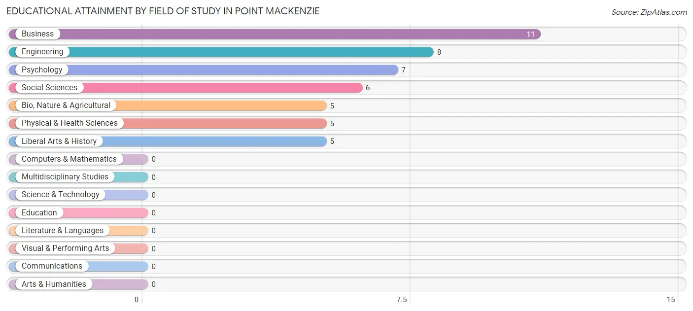 Educational Attainment by Field of Study in Point MacKenzie
