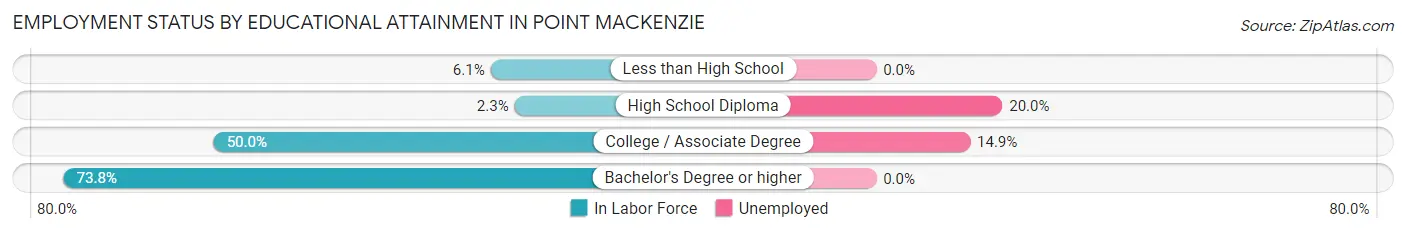Employment Status by Educational Attainment in Point MacKenzie