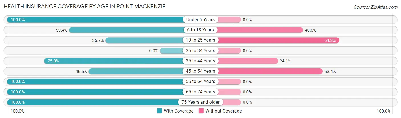 Health Insurance Coverage by Age in Point MacKenzie