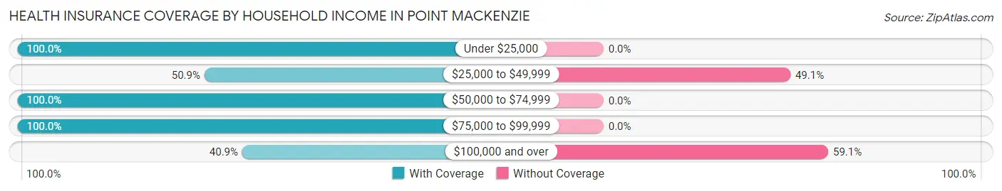 Health Insurance Coverage by Household Income in Point MacKenzie