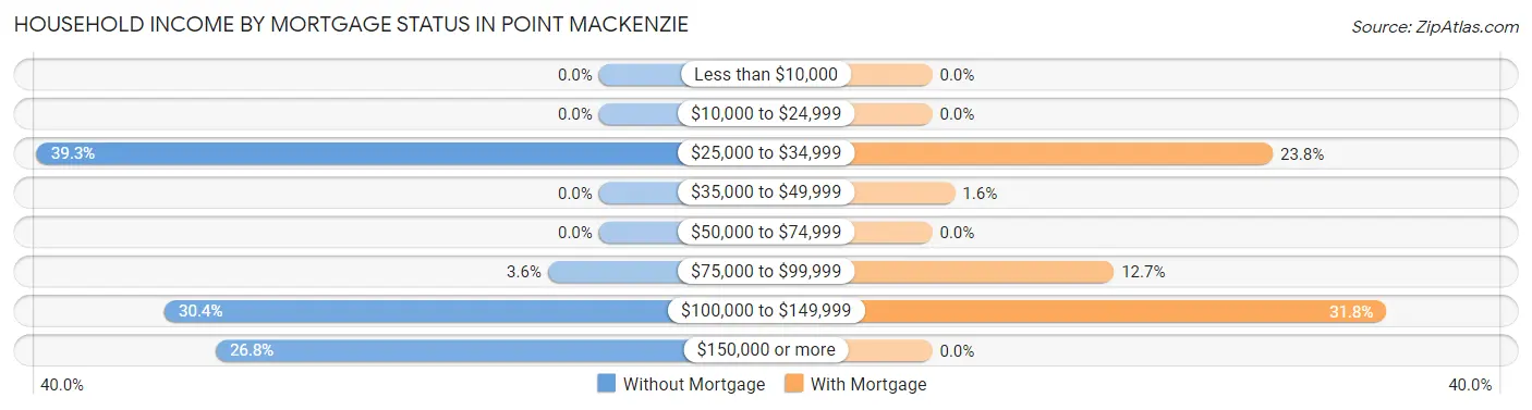 Household Income by Mortgage Status in Point MacKenzie