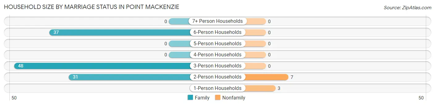 Household Size by Marriage Status in Point MacKenzie