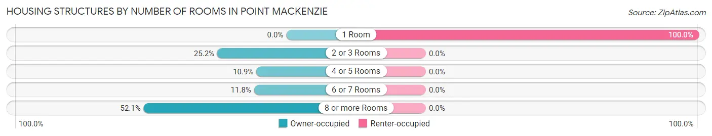 Housing Structures by Number of Rooms in Point MacKenzie