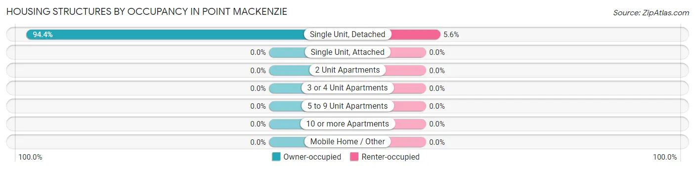 Housing Structures by Occupancy in Point MacKenzie