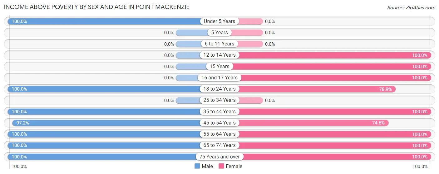 Income Above Poverty by Sex and Age in Point MacKenzie