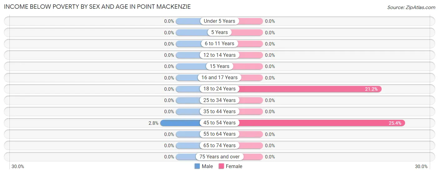 Income Below Poverty by Sex and Age in Point MacKenzie